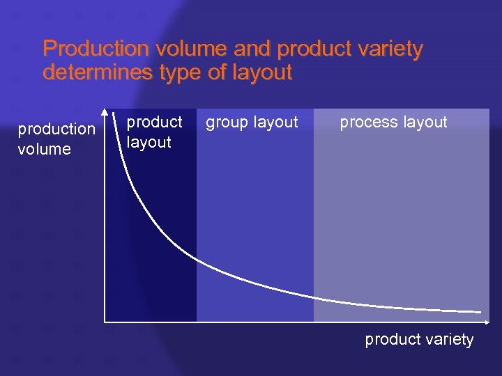 Production volume and product variety determines type of layout production volume product layout group