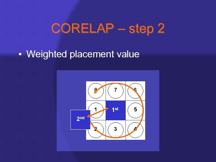 CORELAP – step 2 • Weighted placement value 8 7 6 1 1 st