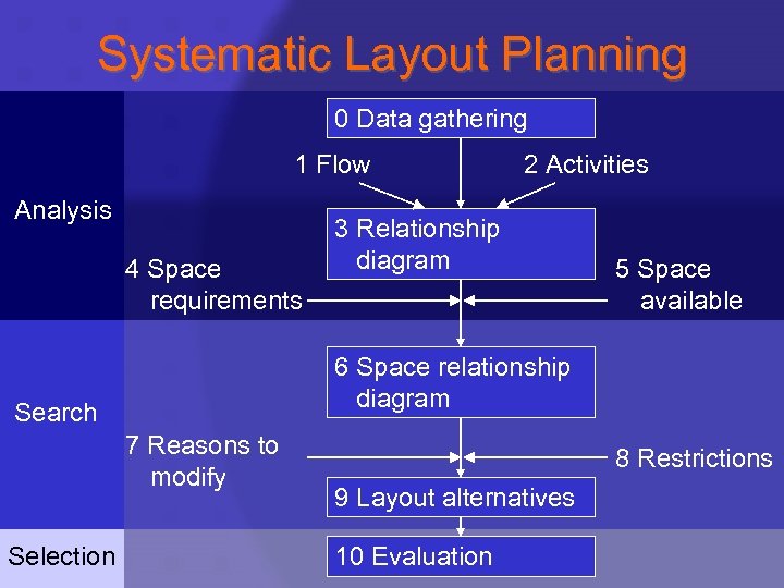 Systematic Layout Planning 0 Data gathering 1 Flow Analysis 4 Space requirements 3 Relationship