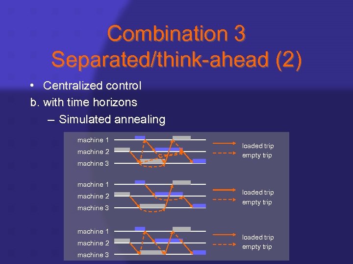 Combination 3 Separated/think-ahead (2) • Centralized control b. with time horizons – Simulated annealing