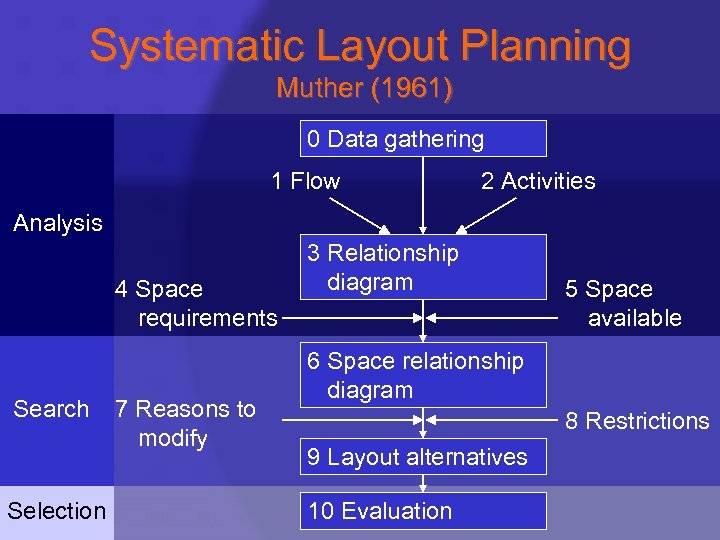 Systematic Layout Planning Muther (1961) 0 Data gathering 1 Flow 2 Activities Analysis 4