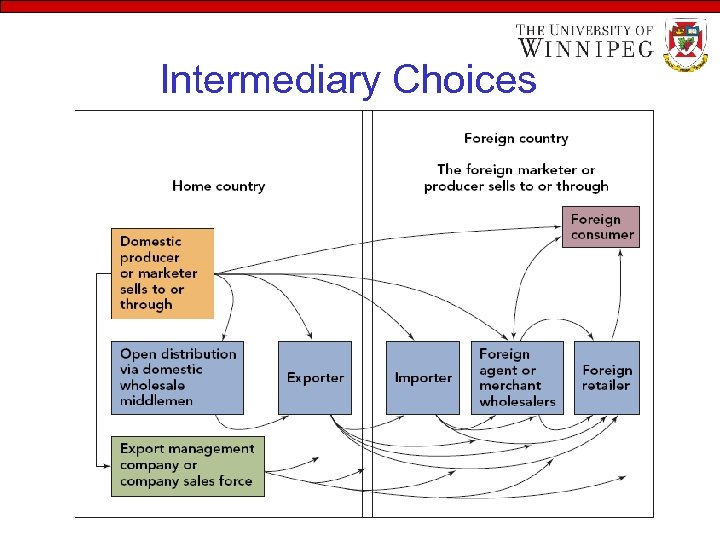 Intermediary Choices 