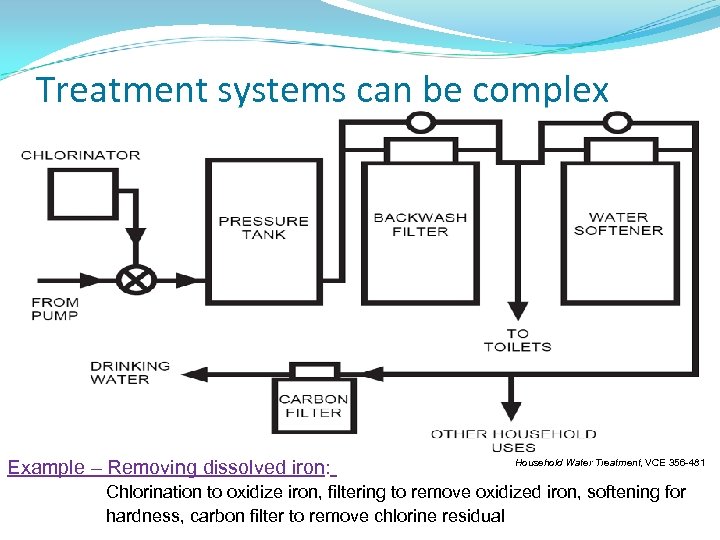 Treatment systems can be complex Example – Removing dissolved iron: Household Water Treatment, VCE