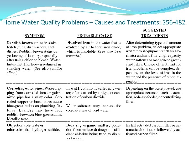 Home Water Quality Problems – Causes and Treatments: 356 -482 