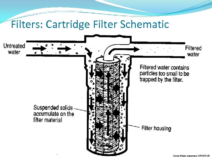 Filters: Cartridge Filter Schematic Home Water treatment, NRAES-48 