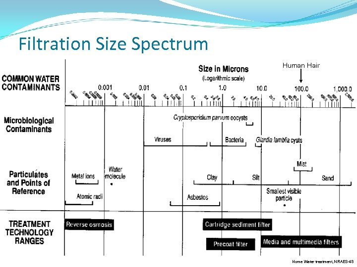 Filtration Size Spectrum Human Hair Home Water treatment, NRAES-48 