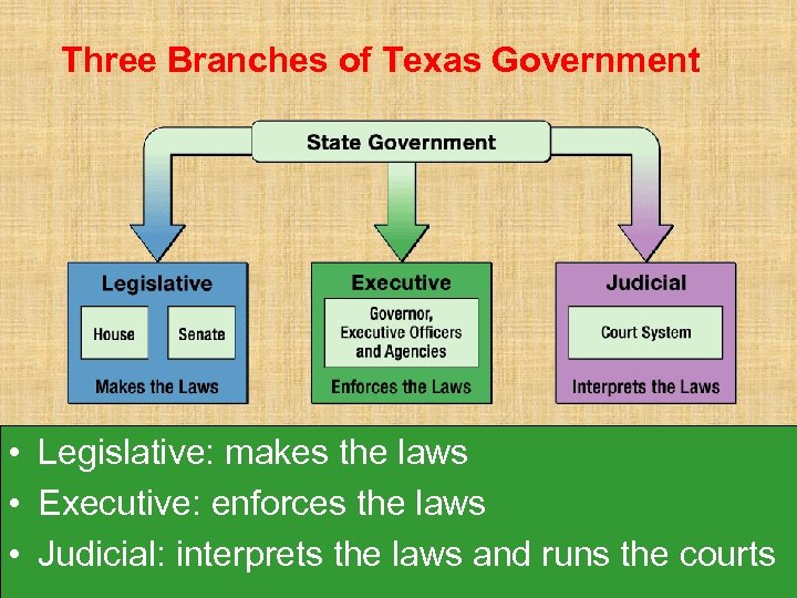 Three Branches of Texas Government • Legislative: makes the laws • Executive: enforces the