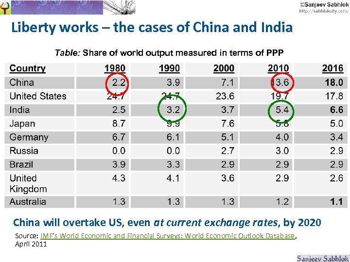 Liberty works – the cases of China and India Table: Share of world output