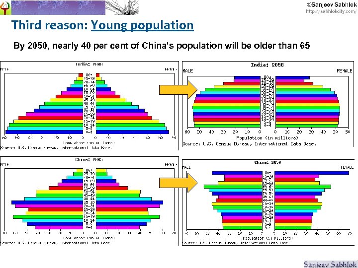 Third reason: Young population By 2050, nearly 40 per cent of China’s population will