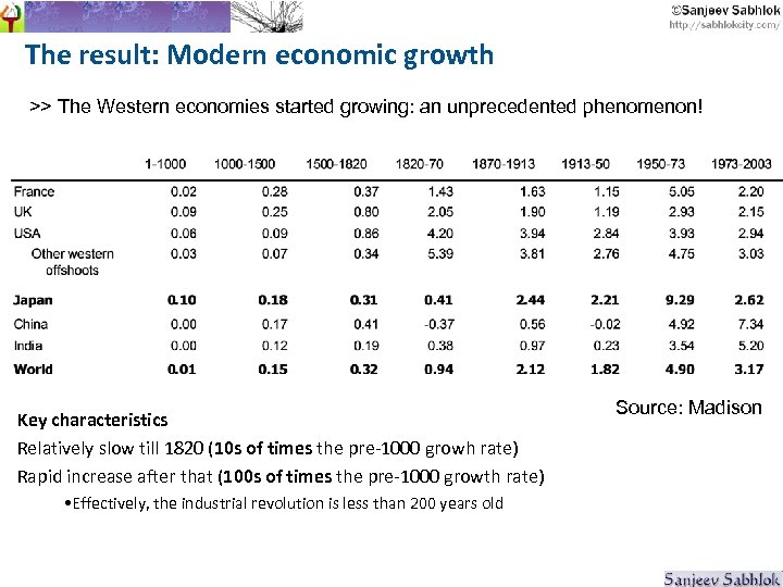 The result: Modern economic growth >> The Western economies started growing: an unprecedented phenomenon!