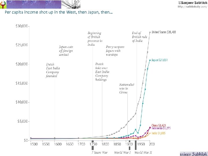Per capita income shot up in the West, then Japan, then… 