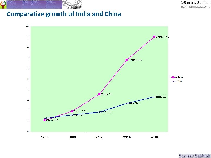 Comparative growth of India and China 