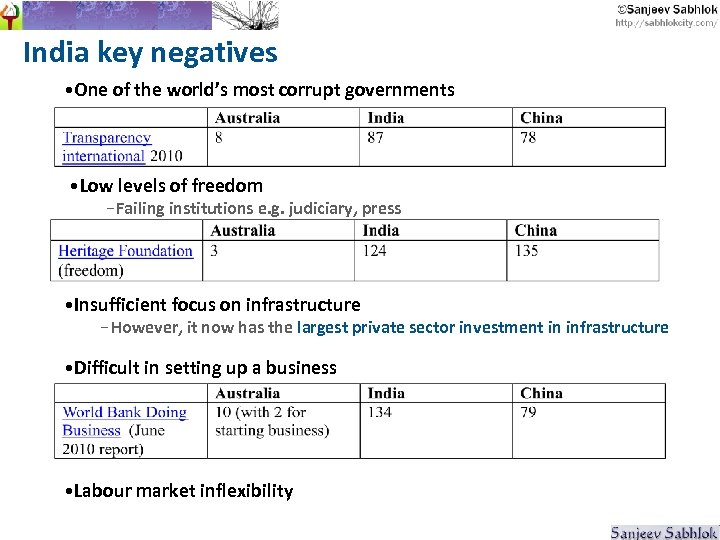 India key negatives • One of the world’s most corrupt governments • Low levels