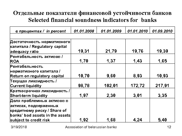 Отдельные показатели финансовой устойчивости банков Selected financial soundness indicators for banks в процентах /