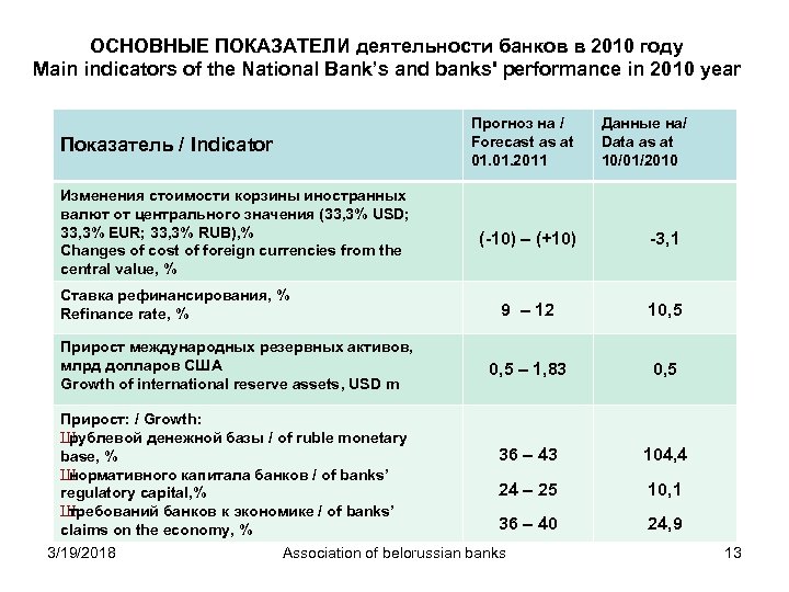 ОСНОВНЫЕ ПОКАЗАТЕЛИ деятельности банков в 2010 году Main indicators of the National Bank’s and