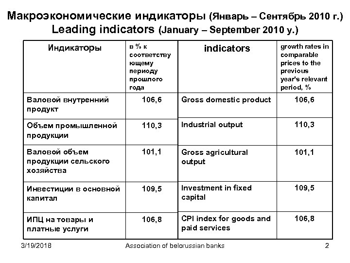 Макроэкономические индикаторы (Январь – Сентябрь 2010 г. ) Leading indicators (January – September 2010