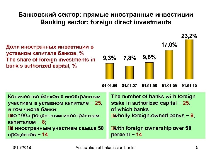 Банковский сектор: прямые иностранные инвестиции Banking sector: foreign direct investments Доля иностранных инвестиций в