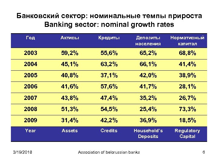 Банковский сектор: номинальные темпы прироста Banking sector: nominal growth rates Год Активы Кредиты Депозиты