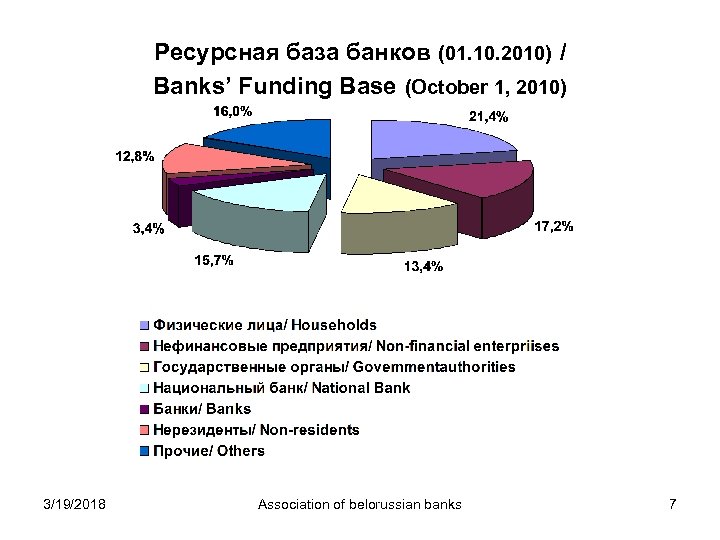 Ресурсная база банков (01. 10. 2010) / Banks’ Funding Base (October 1, 2010) 3/19/2018