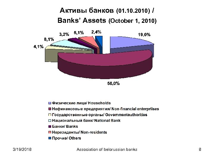 Активы банков (01. 10. 2010) / Banks’ Assets (October 1, 2010) 3/19/2018 Association of