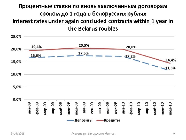 Процентные ставки по вновь заключенным договорам сроком до 1 года в белорусских рублях Interest