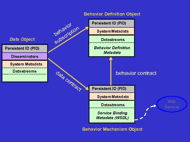 Behavior Definition Object Data Object ior n v ha ptio be cri s ub