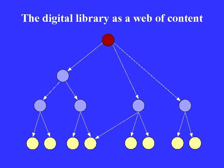 The digital library as a web of content 