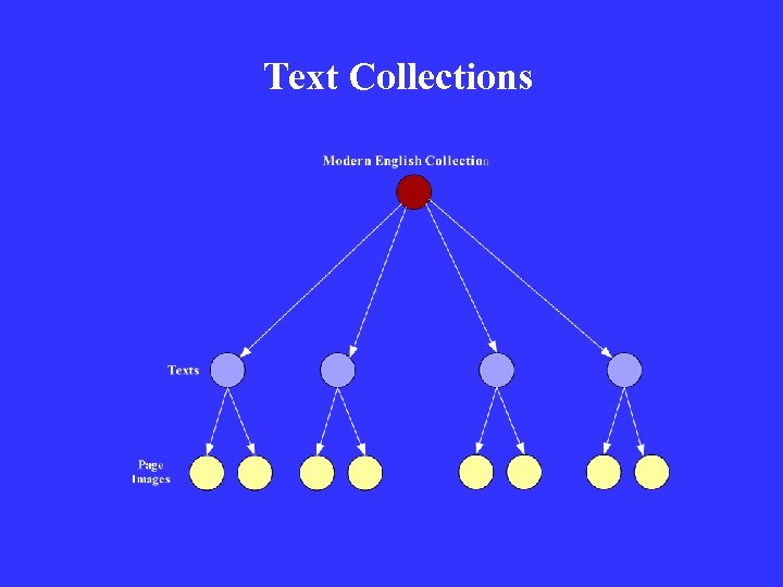 Text Collections 