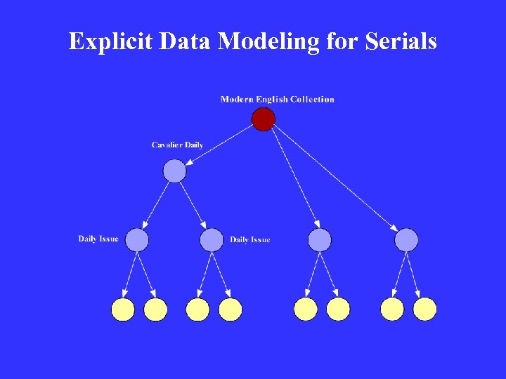 Explicit Data Modeling for Serials 