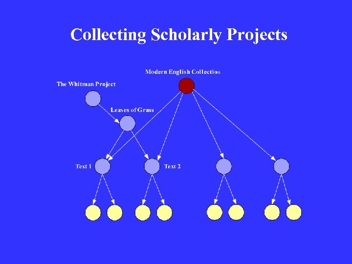 Collecting Scholarly Projects 