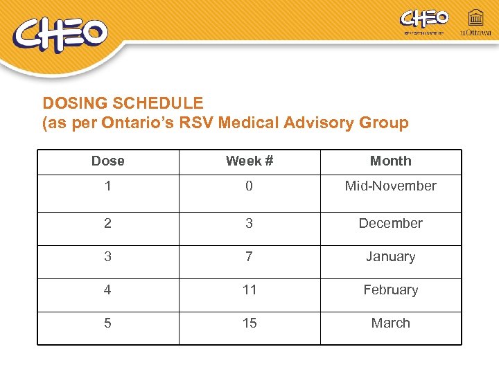 DOSING SCHEDULE (as per Ontario’s RSV Medical Advisory Group Dose Week # Month 1