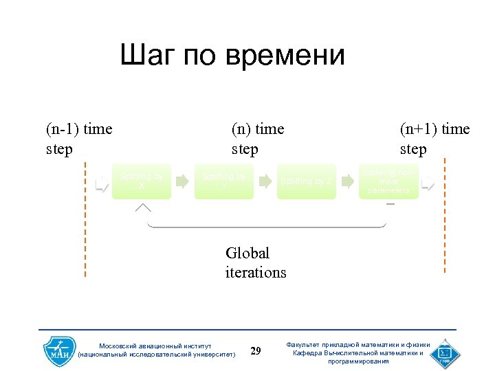 Шаг по времени (n-1) time step (n) time step Splitting by X Splitting by