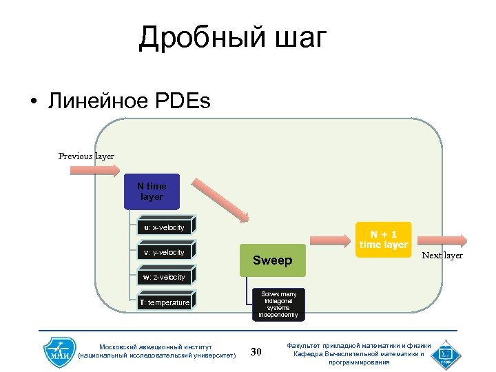Дробный шаг • Линейное PDEs Previous layer N time layer u: x-velocity v: y-velocity