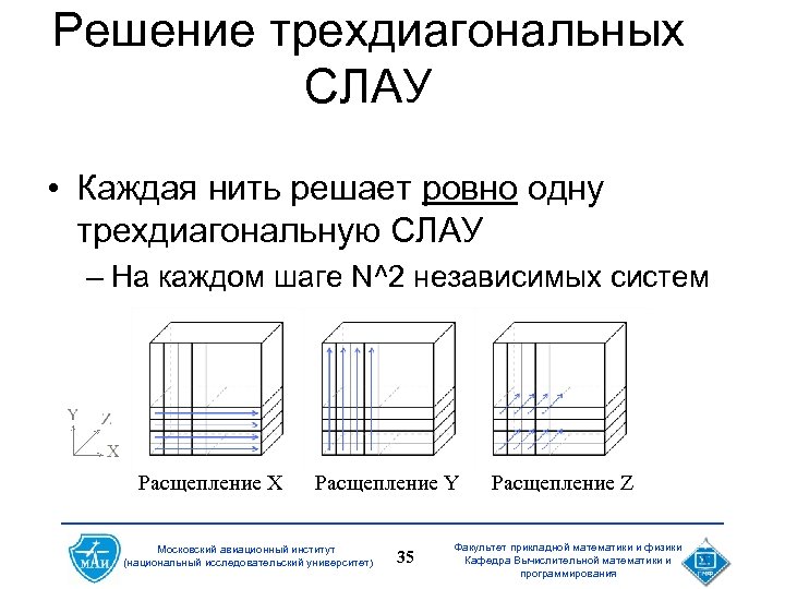 Решение трехдиагональных СЛАУ • Каждая нить решает ровно одну трехдиагональную СЛАУ – На каждом