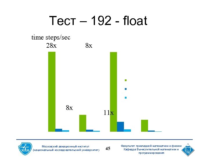 Тест – 192 - float time steps/sec 9 28 x 8 x 8 7