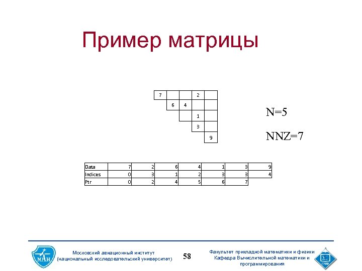 Пример матрицы 7 2 6 4 1 3 N=5 NNZ=7 9 Data Indices Ptr