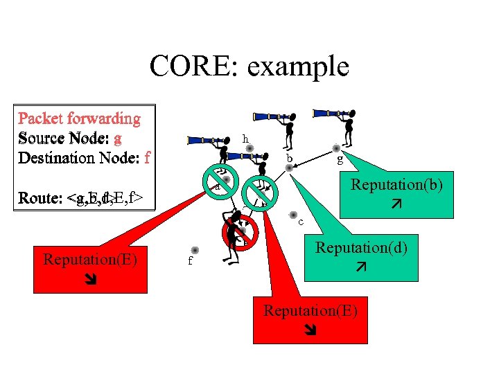 CORE: example Packet forwarding g Source Node: a Destination Node: f h b g