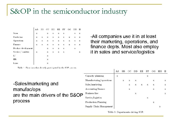 S&OP in the semiconductor industry -Sales/marketing and manufac/ops are the main drivers of the