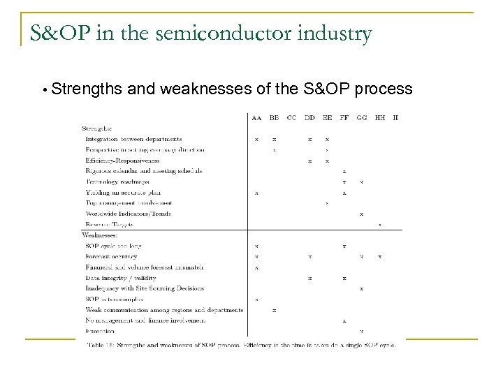 S&OP in the semiconductor industry • Strengths and weaknesses of the S&OP process 