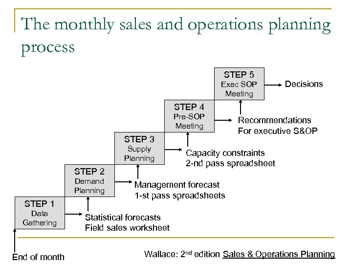 Sales And Operations Planning Business Forecasting Taruna Nagpal