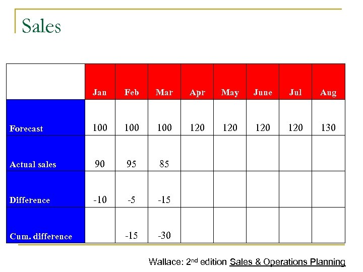 Sales Jan Feb Mar Apr May June Jul Aug Forecast 100 100 120 120