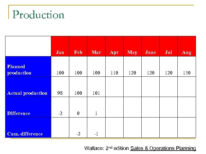 Production Jan Feb Mar Apr May June Jul Aug Planned production 100 100 110