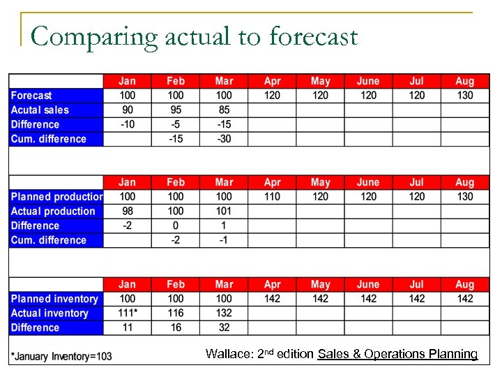 Comparing actual to forecast Wallace: 2 nd edition Sales & Operations Planning 