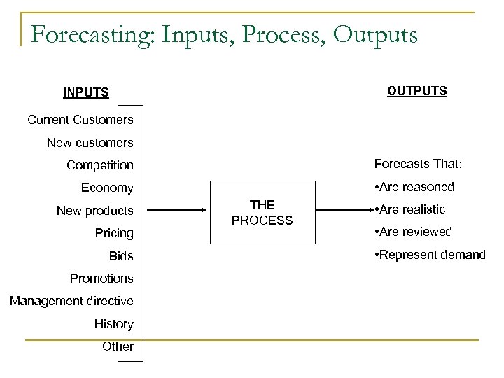 Forecasting: Inputs, Process, Outputs OUTPUTS INPUTS Current Customers New customers Forecasts That: Competition •