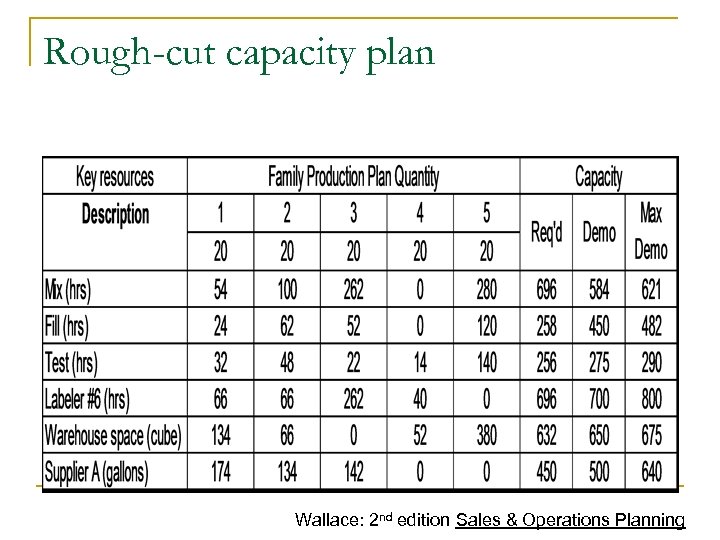 Rough-cut capacity plan Wallace: 2 nd edition Sales & Operations Planning 