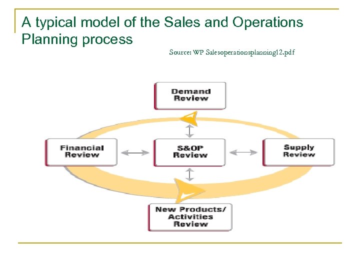 A typical model of the Sales and Operations Planning process Source: WP Salesoperationsplanning 12.