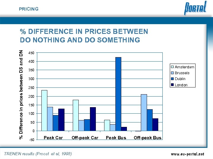 PRICING % Difference in prices between DS and DN % DIFFERENCE IN PRICES BETWEEN