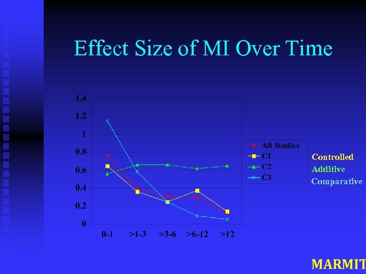 Effect Size of MI Over Time Controlled Additive Comparative MARMIT 