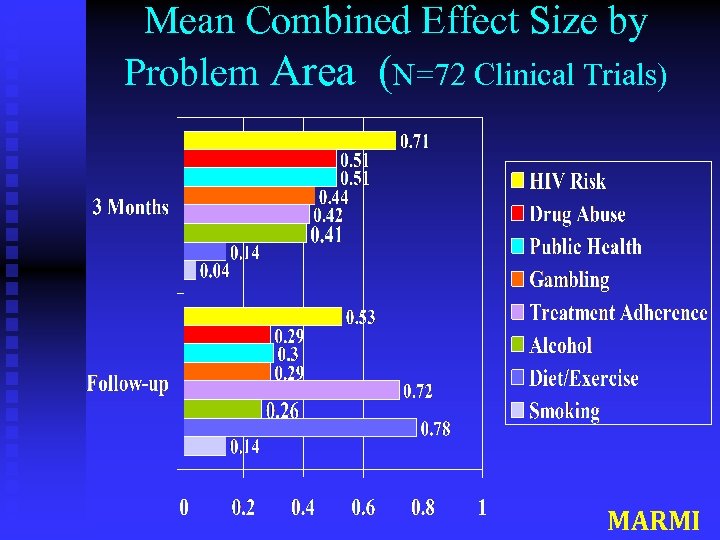 Mean Combined Effect Size by Problem Area (N=72 Clinical Trials) MARMI 