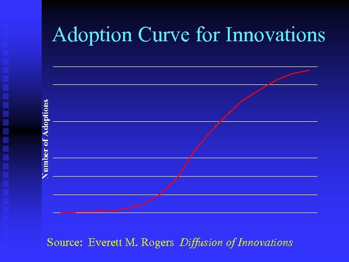 Adoption Curve for Innovations Source: Everett M. Rogers Diffusion of Innovations 